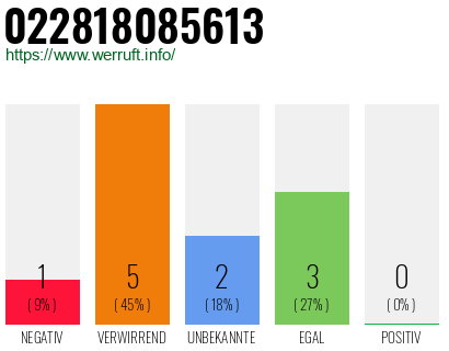 Rufnummer 022818085613 Telefonnummer 022818085613