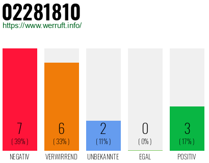 Rufnummer 02281810 Telefonnummer 02281810