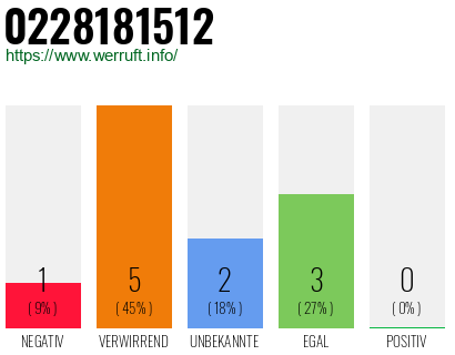 Rufnummer 0228181512 Telefonnummer 0228181512