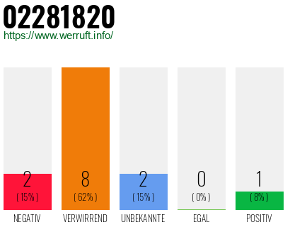 Rufnummer 02281820 Telefonnummer 02281820