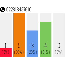 Telefonnummer 022818437610