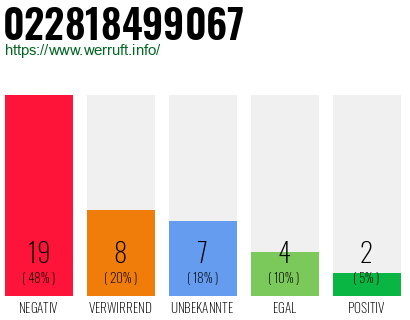 Rufnummer 022818499067 Telefonnummer 022818499067