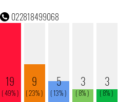 Rufnummer 022818499068 Telefonnummer 022818499068