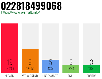 Rufnummer 022818499068 Telefonnummer 022818499068