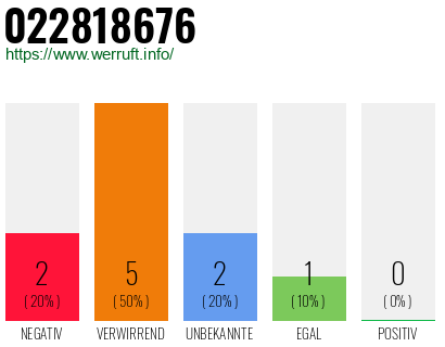 Rufnummer 022818676 Telefonnummer 022818676