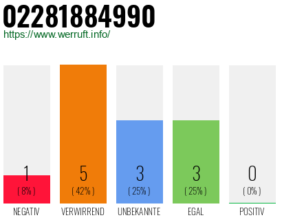 Rufnummer 02281884990 Telefonnummer 02281884990