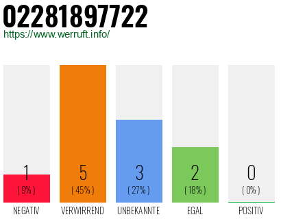 Rufnummer 02281897722 Telefonnummer 02281897722