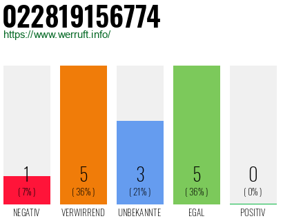 Rufnummer 022819156774 Telefonnummer 022819156774