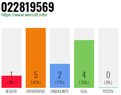 Rufnummer 022819569 Telefonnummer 022819569