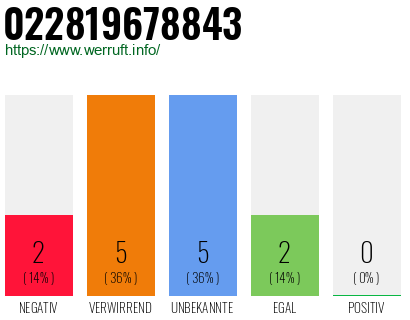 Rufnummer 022819678843 Telefonnummer 022819678843