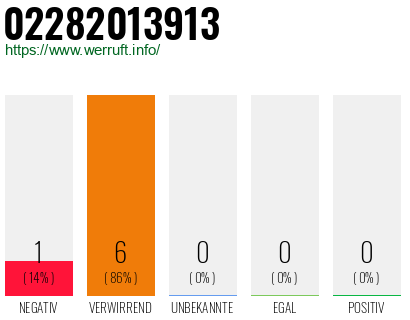 Rufnummer 02282013913 Telefonnummer 02282013913