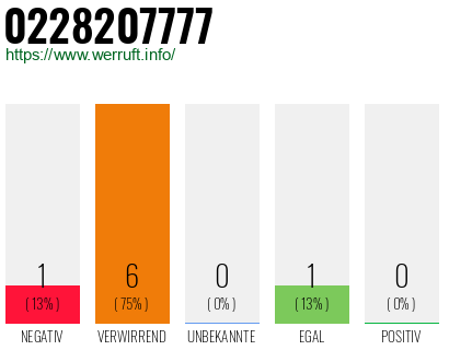 Rufnummer 0228207777 Telefonnummer 0228207777