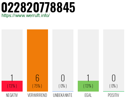 Rufnummer 022820778845 Telefonnummer 022820778845