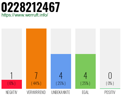 Rufnummer 0228212467 Telefonnummer 0228212467