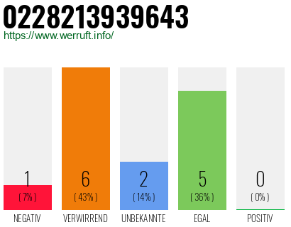 Rufnummer 0228213939643 Telefonnummer 0228213939643