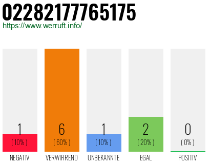Rufnummer 02282177765175 Telefonnummer 02282177765175