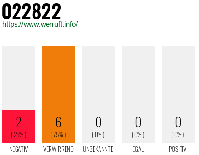 Rufnummer 022822 Telefonnummer 022822