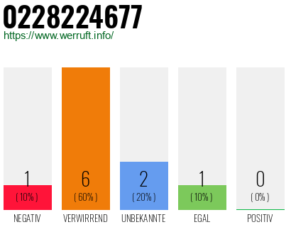 Rufnummer 0228224677 Telefonnummer 0228224677