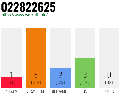 Rufnummer 022822625 Telefonnummer 022822625