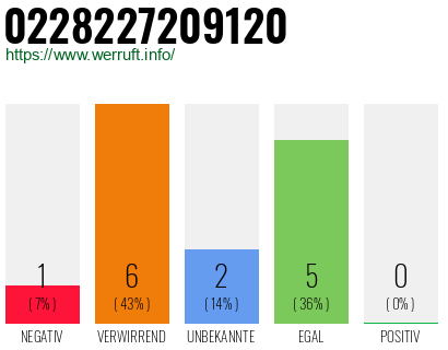 Rufnummer 0228227209120 Telefonnummer 0228227209120