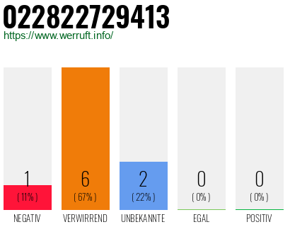 Rufnummer 022822729413 Telefonnummer 022822729413