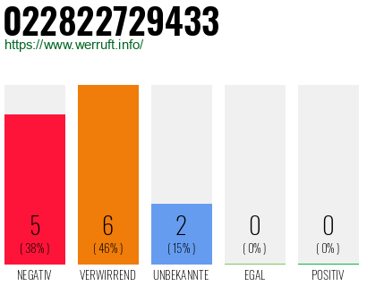 Rufnummer 022822729433 Telefonnummer 022822729433