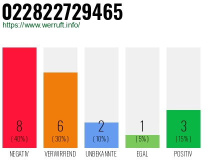Rufnummer 022822729465 Telefonnummer 022822729465