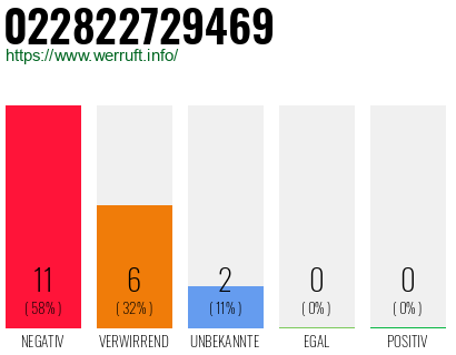 Rufnummer 022822729469 Telefonnummer 022822729469