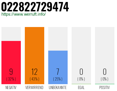 Rufnummer 022822729474 Telefonnummer 022822729474