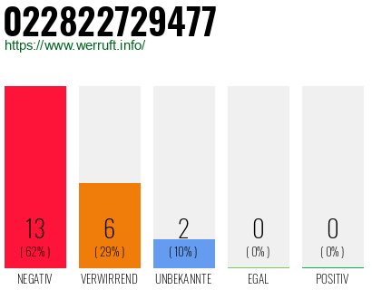 Rufnummer 022822729477 Telefonnummer 022822729477