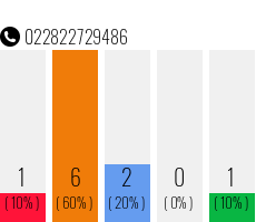 Rufnummer 022822729486 Telefonnummer 022822729486
