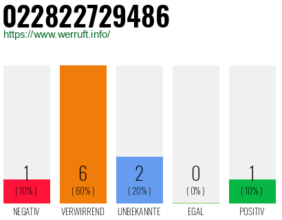 Rufnummer 022822729486 Telefonnummer 022822729486
