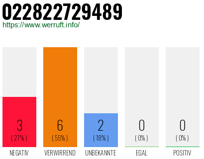 Rufnummer 022822729489 Telefonnummer 022822729489