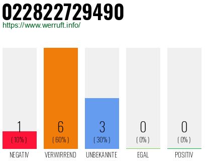 Rufnummer 022822729490 Telefonnummer 022822729490