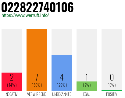 Rufnummer 022822740106 Telefonnummer 022822740106
