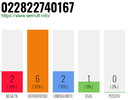 Rufnummer 022822740167 Telefonnummer 022822740167
