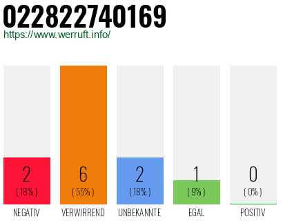 Rufnummer 022822740169 Telefonnummer 022822740169
