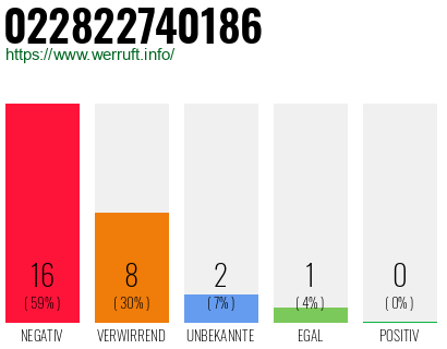Rufnummer 022822740186 Telefonnummer 022822740186