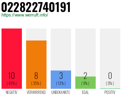 Rufnummer 022822740191 Telefonnummer 022822740191