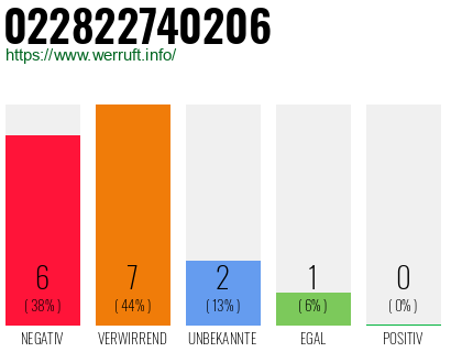 Rufnummer 022822740206 Telefonnummer 022822740206