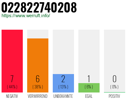 Rufnummer 022822740208 Telefonnummer 022822740208