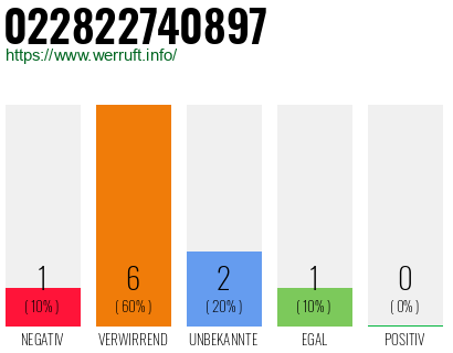 Rufnummer 022822740897 Telefonnummer 022822740897