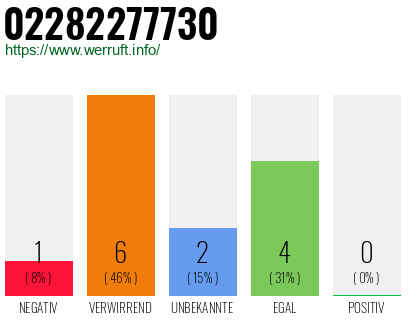 Rufnummer 02282277730 Telefonnummer 02282277730