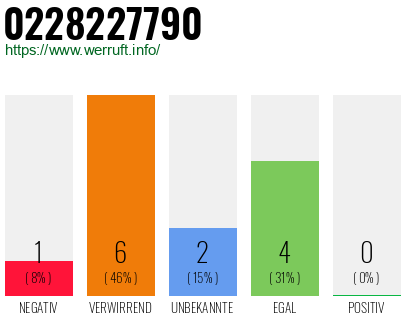 Rufnummer 0228227790 Telefonnummer 0228227790