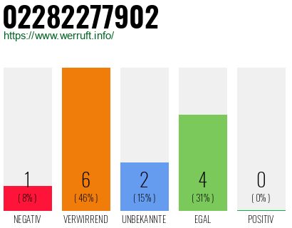 Rufnummer 02282277902 Telefonnummer 02282277902