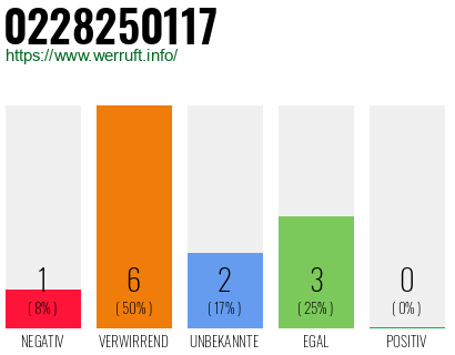 Rufnummer 0228250117 Telefonnummer 0228250117
