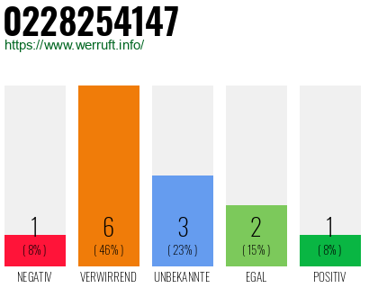 Rufnummer 0228254147 Telefonnummer 0228254147