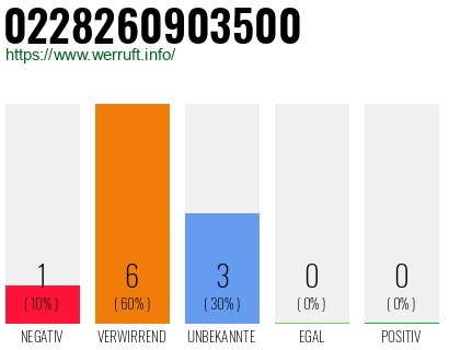 Rufnummer 0228260903500 Telefonnummer 0228260903500