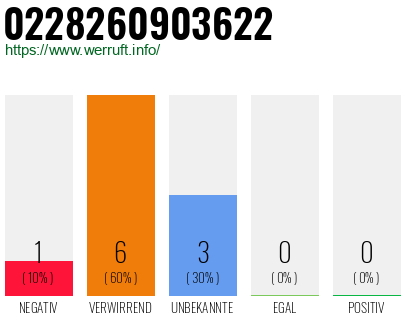 Rufnummer 0228260903622 Telefonnummer 0228260903622