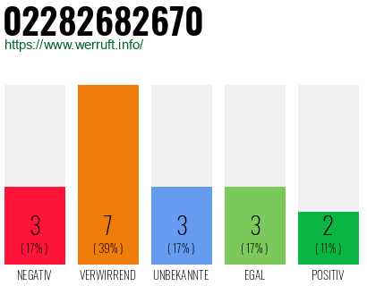 Rufnummer 02282682670 Telefonnummer 02282682670